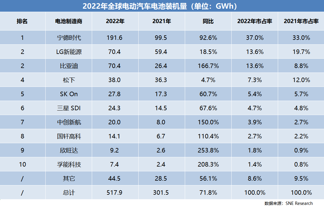 2022全球电动车电池装机量TOP10：宁德时代再夺冠，比亚迪第二？