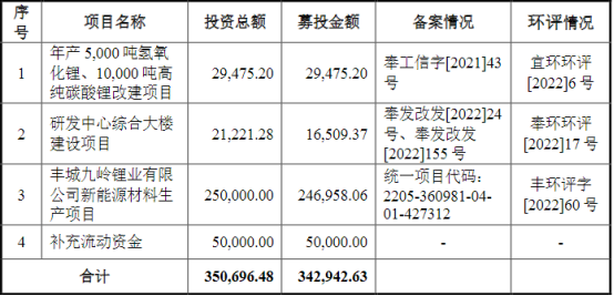 募资34亿！又一锂业公司冲刺IPO