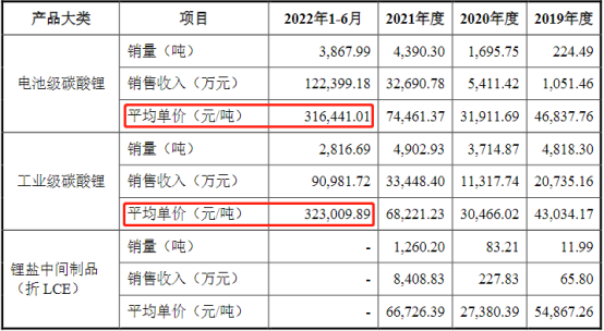 募资34亿！又一锂业公司冲刺IPO