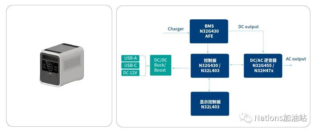 发力电力能源! N32系列MCU全面助力“绿色化”发展