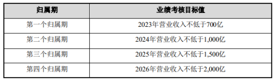 亿纬锂能“白送”员工14亿