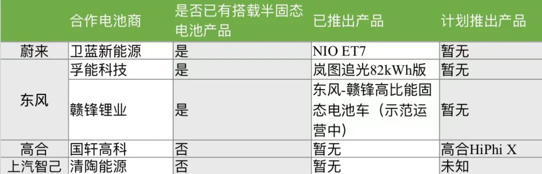 起底“半固态电池”及装车情况