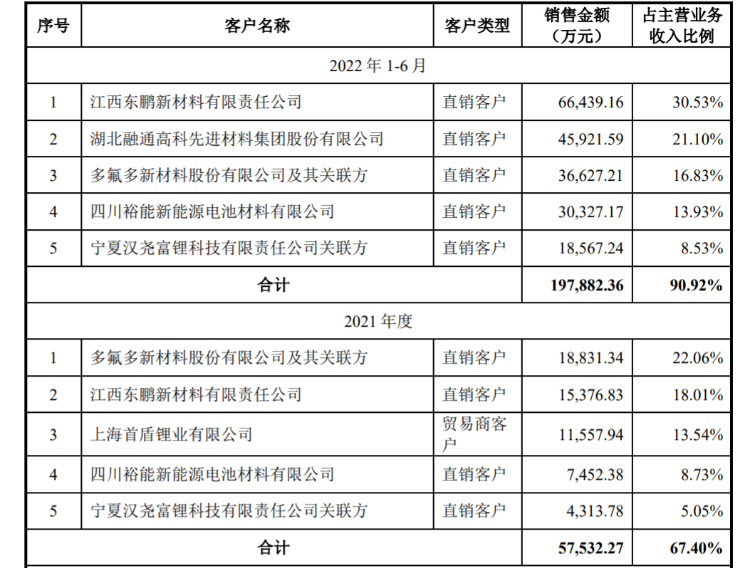 九岭锂业IPO：锂价暴涨刺激业绩激增，逆势扩产是亢奋还是理性