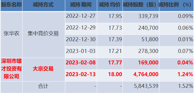 炮制重大“利好”，一致行动人精准减持，雄韬股份玩得溜