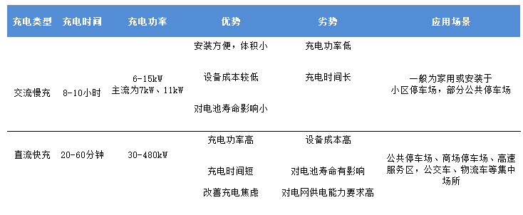 充电桩的破局之路：大功率快充之于电动车，相当于5G之于互联网