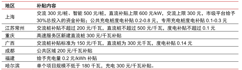 充电桩的破局之路：大功率快充之于电动车，相当于5G之于互联网