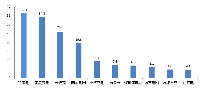 充电桩的破局之路：大功率快充之于电动车，相当于5G之于互联网