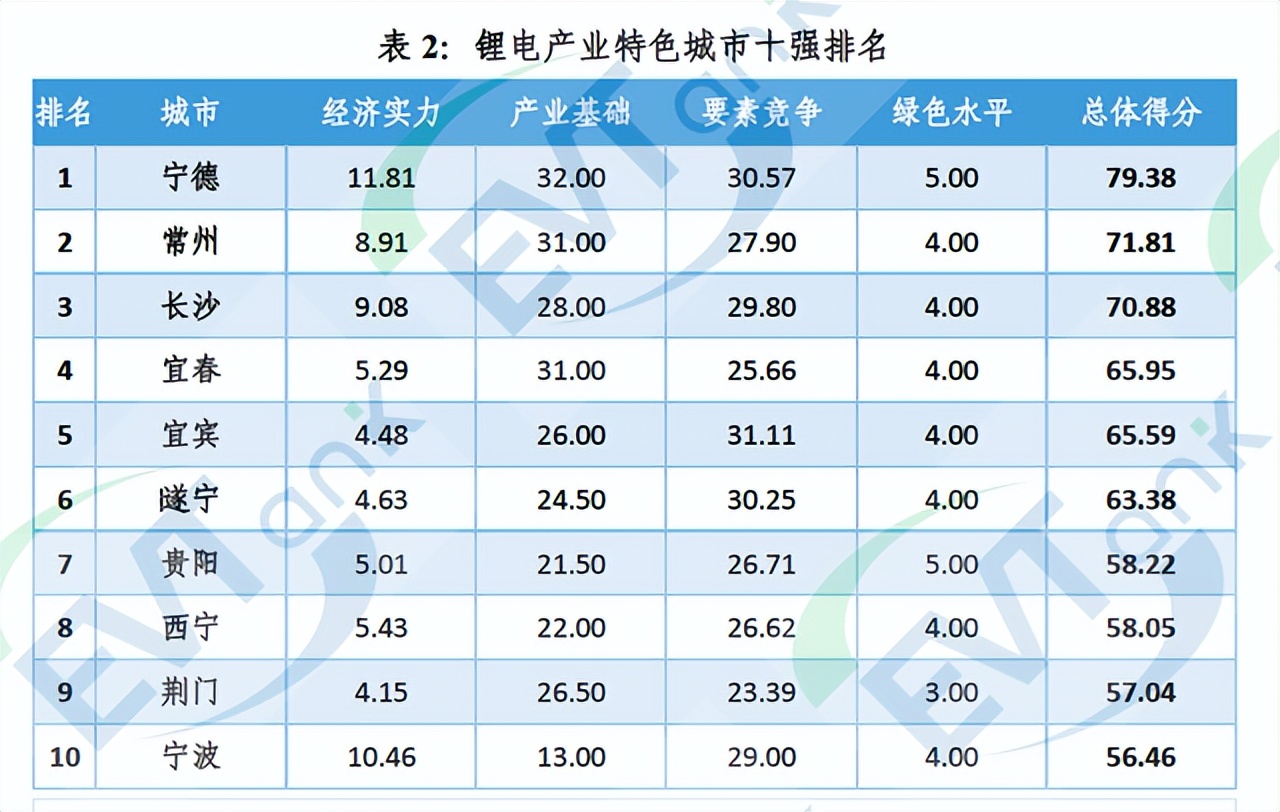 第一批锂电之都，开始感受资源型城市的烦恼了
