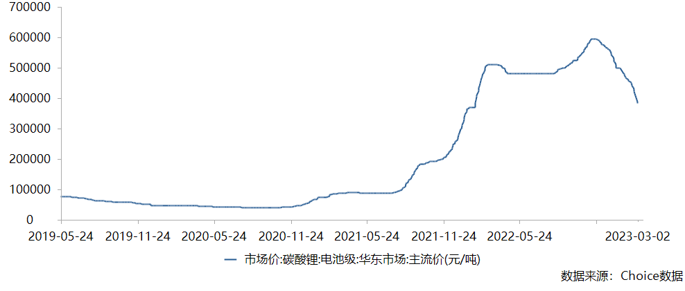 碳酸锂价格崩了？产业链连锁反应