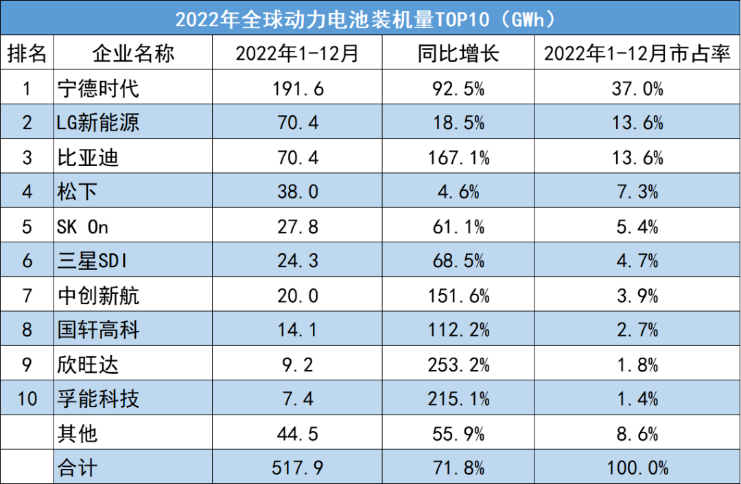 追不上“宁王”，LG新能源急了！