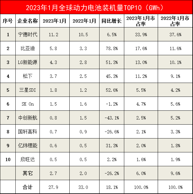 1月全球动力电池TOP10：比亚迪/亿纬锂能/欣旺达表现出色！