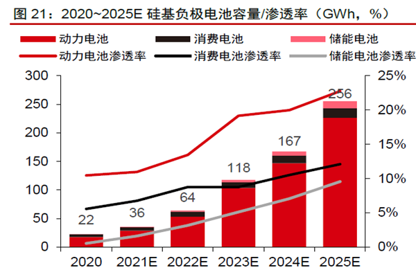 荣耀、小米捡漏，特斯拉都在用的硅基负极电池到底是什么？