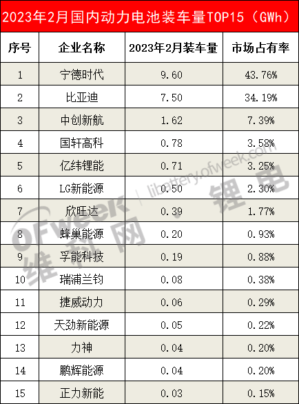 2月动力电池装车量top15出炉：如预期强势反弹 中创新航环比增长102%