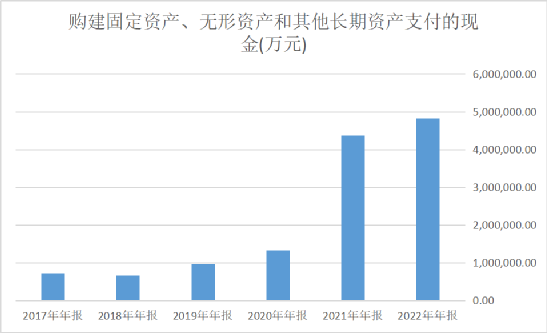 宁德时代：负债4200亿，钱都去哪儿了？
