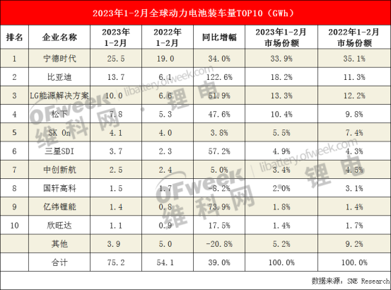 1-2月全球动力电池装车量TOP10出炉：比亚迪“狂飙”！