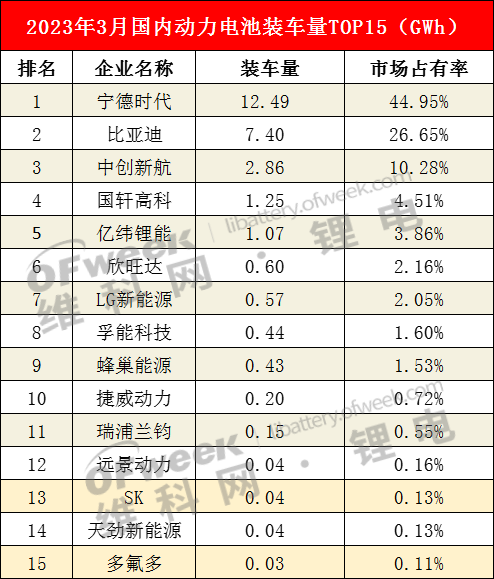 3月动力电池装车量top15出炉：中创新航装机量突破3GWh