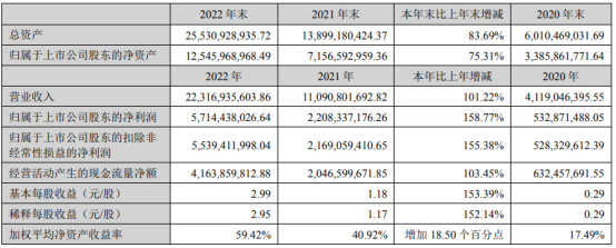电解液龙头2022年盈利57亿元