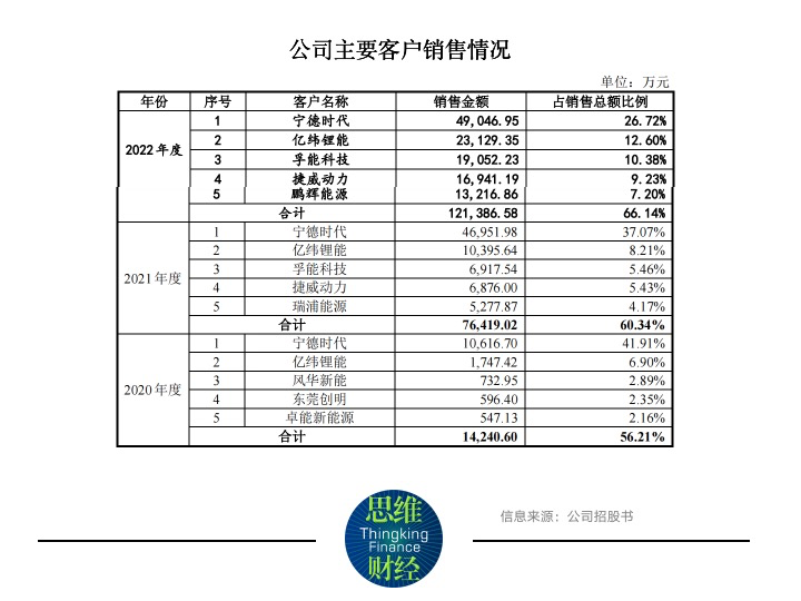 珠海赛纬毛利率大幅低于同行，IPO前原始出资人低价出让股份