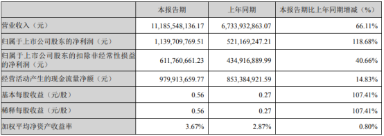 亿纬锂能增资近16亿！
