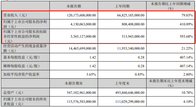 比亚迪Q1净利增长超400%！