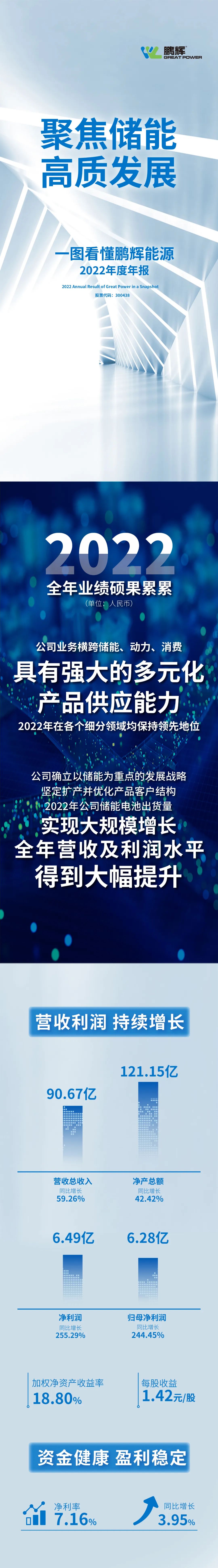 一图看懂鹏辉能源2022年度年报