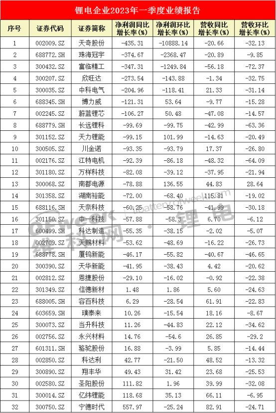 暴跌10888%，锂电一季报“全军覆没”！