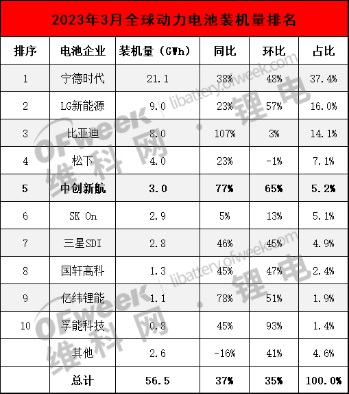 3月全球电池装机量TOP10：中创新航迈进全球前五！