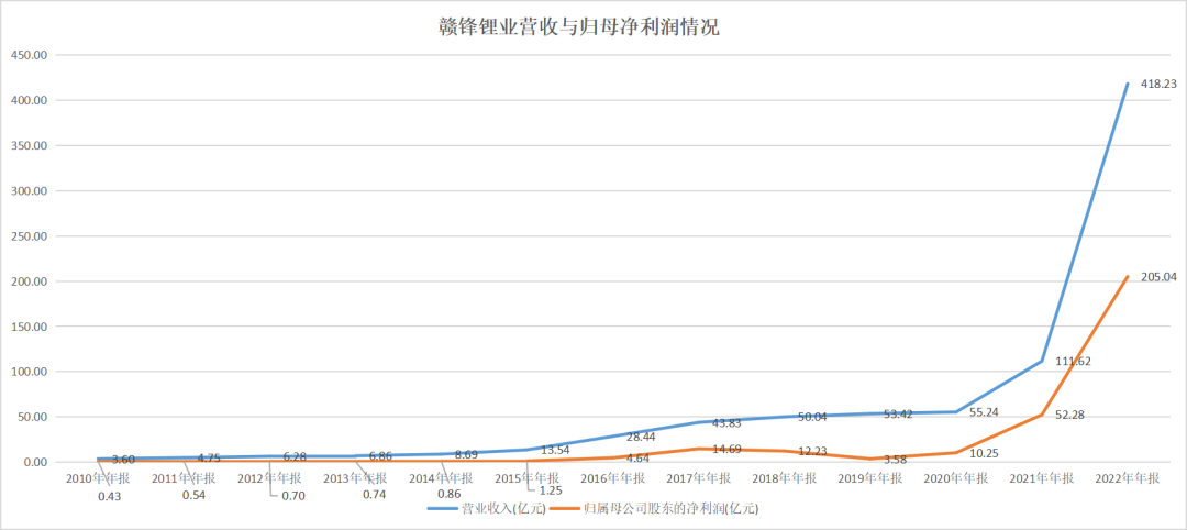 锂盐周期下行，李良彬的从容何来？
