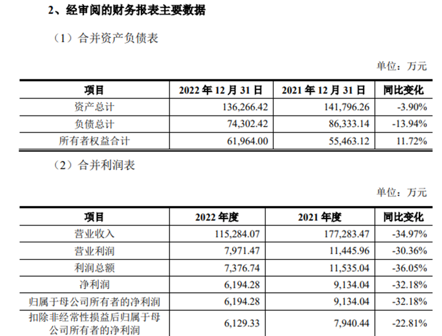 大艺科技2022营收净利润下滑超三成，研发费用偏弱侵权支付数百万