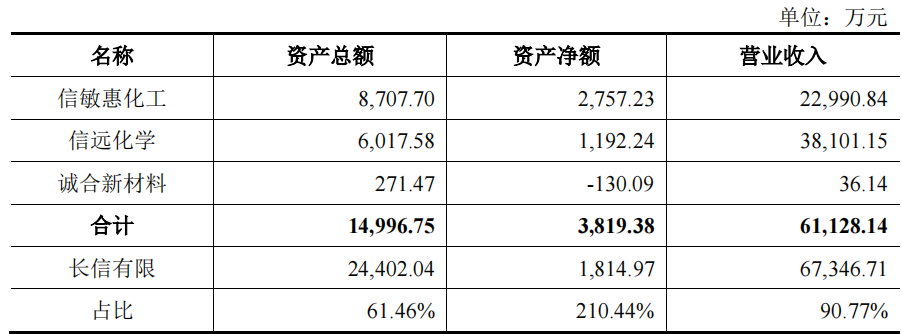 长信化学产能充足资金充足大额募资，毛利率低走势背离同行
