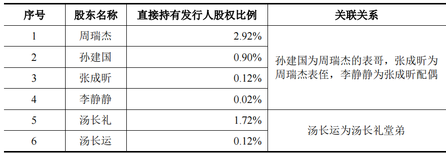 长信化学产能充足资金充足大额募资，毛利率低走势背离同行