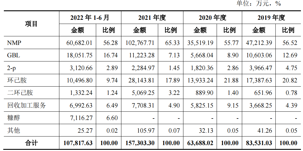 长信化学产能充足资金充足大额募资，毛利率低走势背离同行
