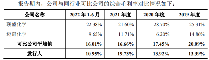 长信化学产能充足资金充足大额募资，毛利率低走势背离同行