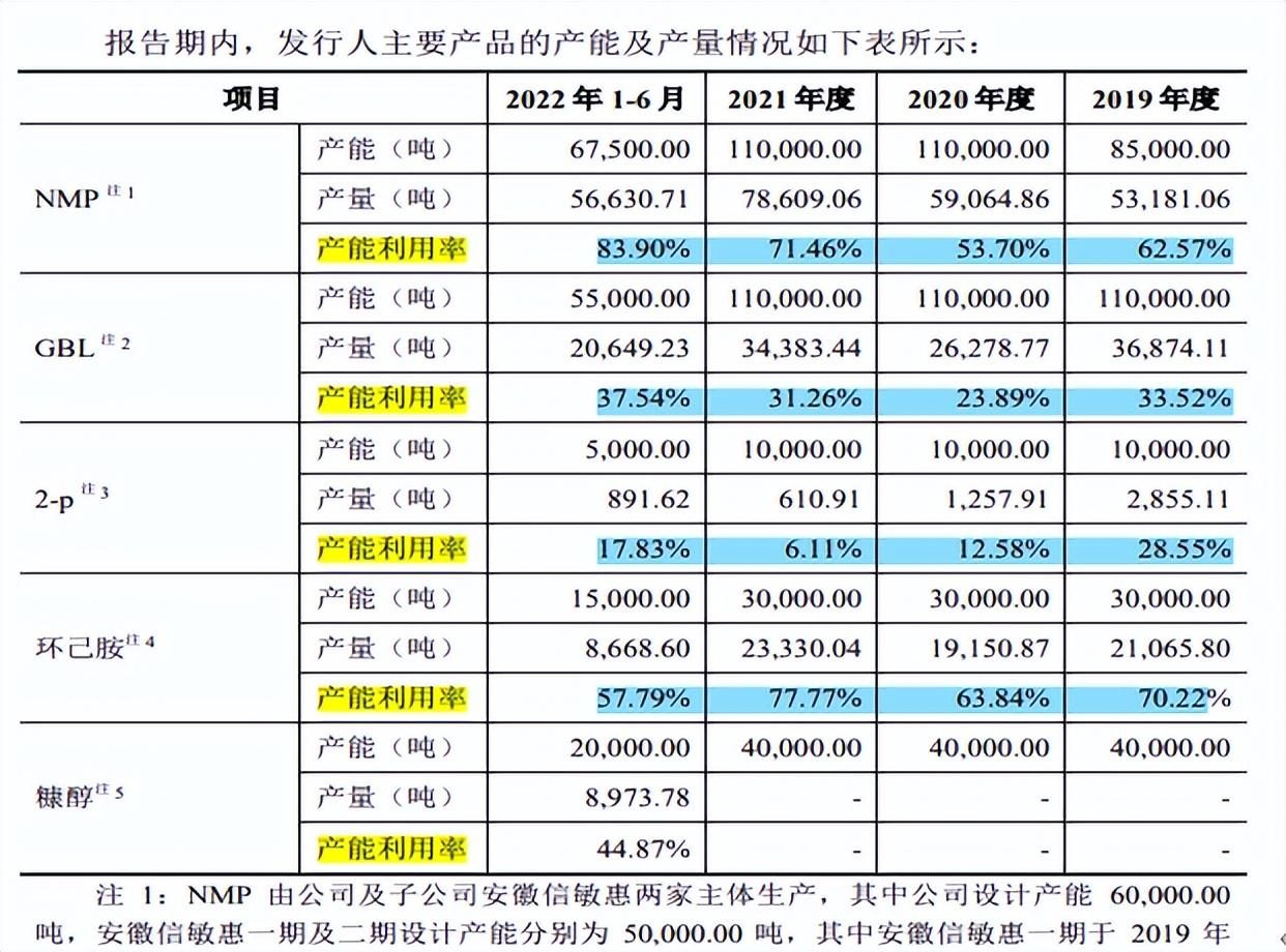 长信化学产能充足资金充足大额募资，毛利率低走势背离同行