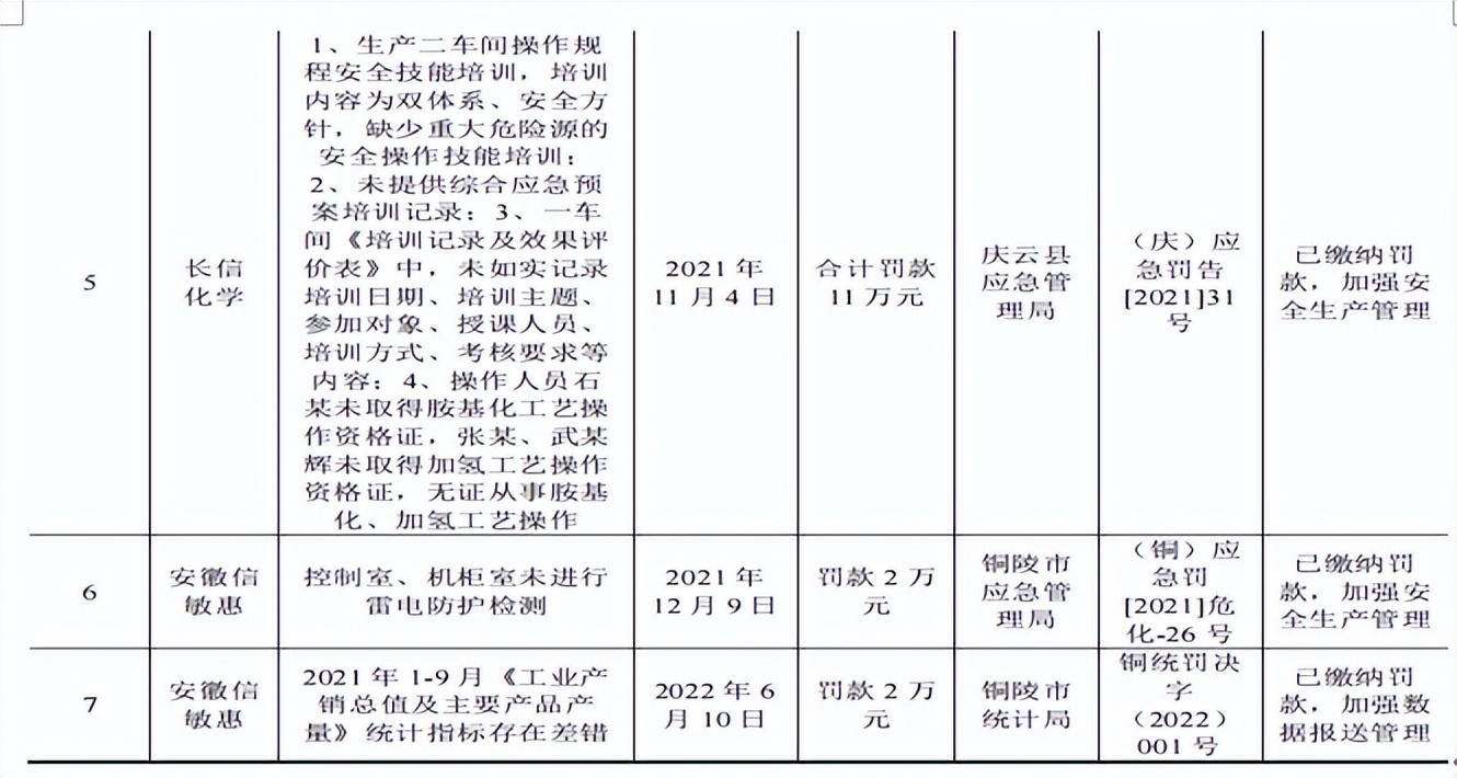 长信化学产能充足资金充足大额募资，毛利率低走势背离同行