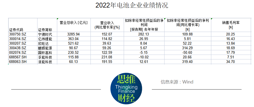 新能源行业年报盘点：多个细分赛道高增 锂电材料业绩现分化