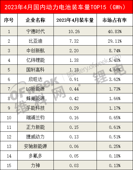 4月动力电池装车量TOP15出炉：亿纬锂能前4！