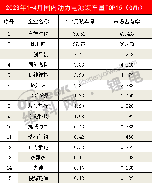 4月动力电池装车量TOP15出炉：亿纬锂能前4！