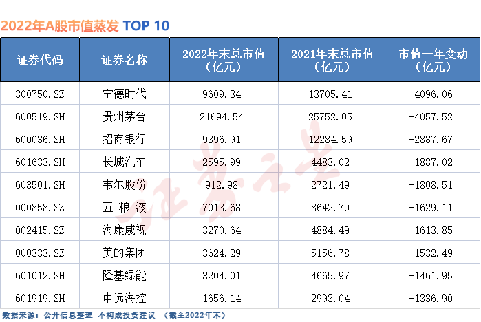 A股市值盘点：宁德时代缩水最严重