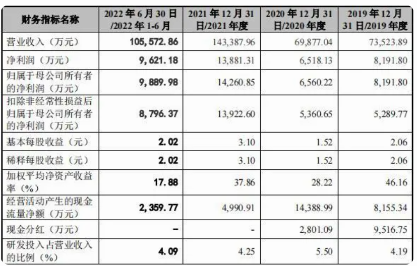 壹连科技闯关创业板，半壁江山“绑定”宁德时代