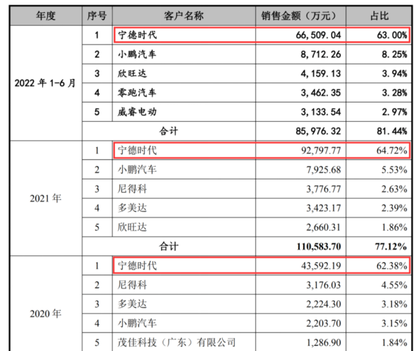 壹连科技闯关创业板，半壁江山“绑定”宁德时代
