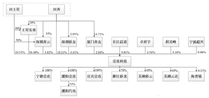 壹连科技闯关创业板，半壁江山“绑定”宁德时代