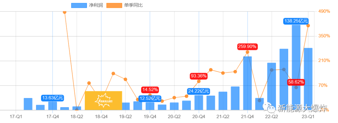 炸裂的一季报，谁说宁德时代不行了！