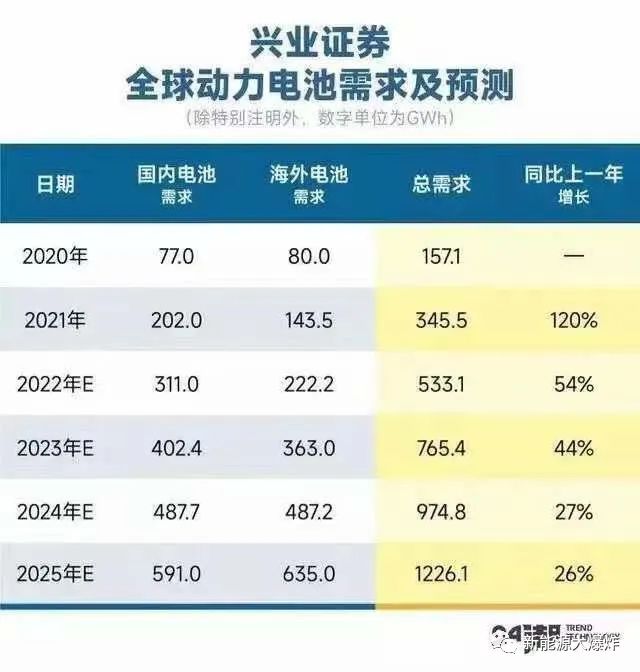 被验证了！万亿锂电行业绝对龙头，将迎来全新的爆发式增长