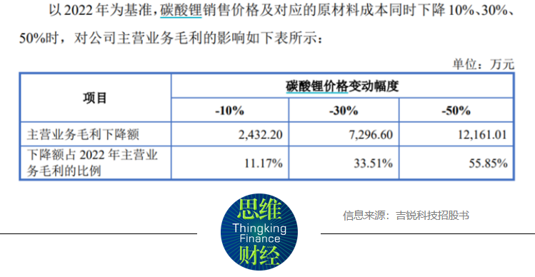 吉锐科技IPO：2年营收增44倍，锂价下行业绩能否持续