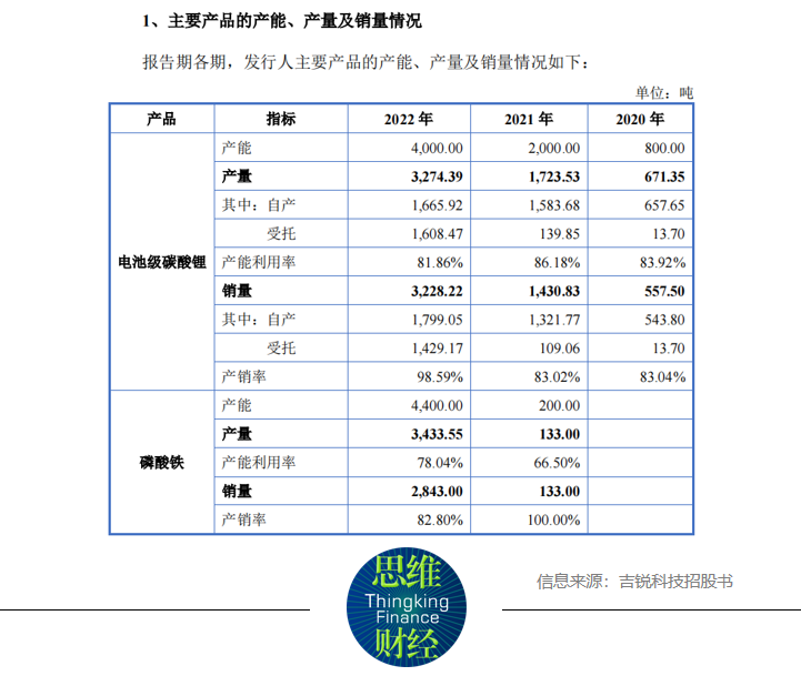 吉锐科技IPO：2年营收增44倍，锂价下行业绩能否持续
