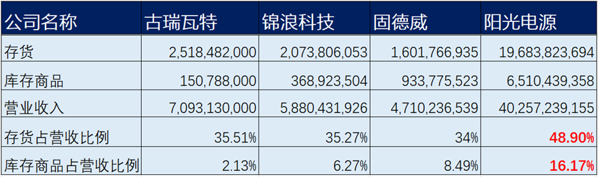 200亿营收，近200亿存货！阳光电源难道是高价碳酸锂的接盘侠？