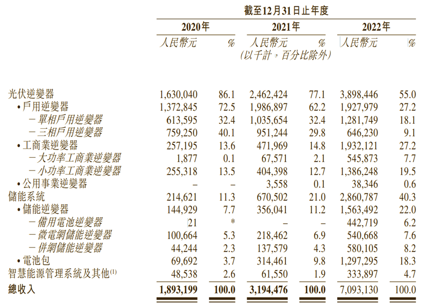 200亿营收，近200亿存货！阳光电源难道是高价碳酸锂的接盘侠？