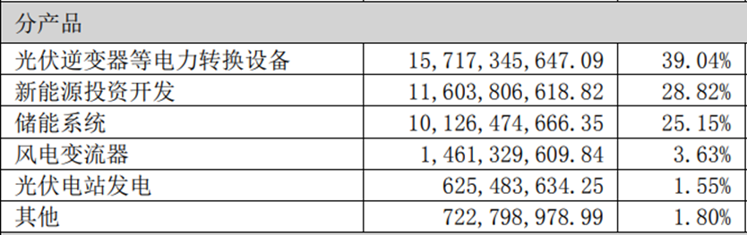 200亿营收，近200亿存货！阳光电源难道是高价碳酸锂的接盘侠？