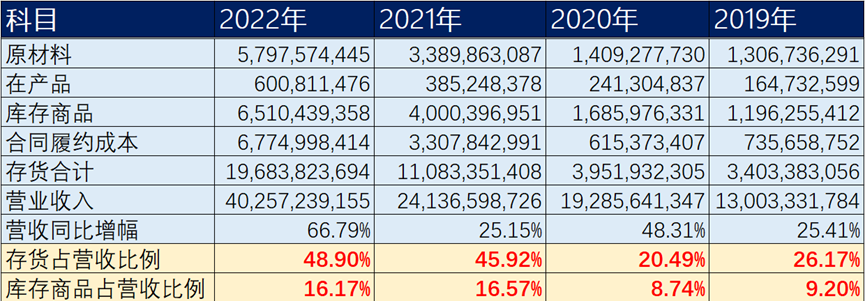 200亿营收，近200亿存货！阳光电源难道是高价碳酸锂的接盘侠？